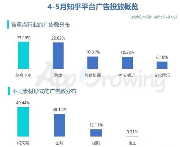 从重点行业的知乎广告数分布情况来看，综合电商、游戏行业为两大头部行业，占比不相上下，分别为23.29%及22.62%