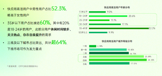 OPPO快应用引擎装机量超1.8亿，月活跃设备数超1.1亿