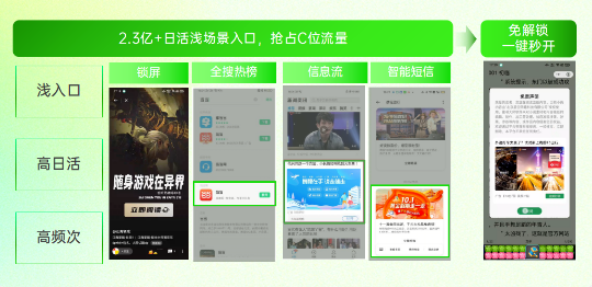 利用OPPO终端2.3亿+原生日活浅场景入口，帮助开发者抢占C位流量。