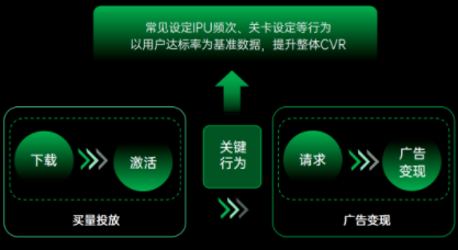 OPPO营销针对IAA及小游戏广告主，新上线“游戏关键行为”能力，助力广告变现收入增长