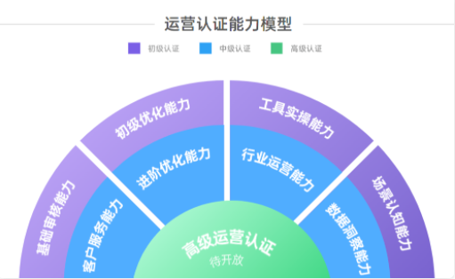 目前，营销学堂运营认证体系以运营岗位成长脉络为主线，划分为初级、中级和高级认证