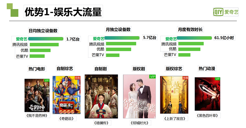 爱奇艺广告优势1-娱乐大流量