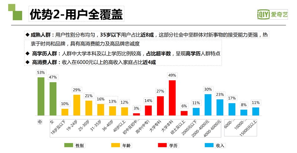 爱奇艺广告优势2-用户全覆盖