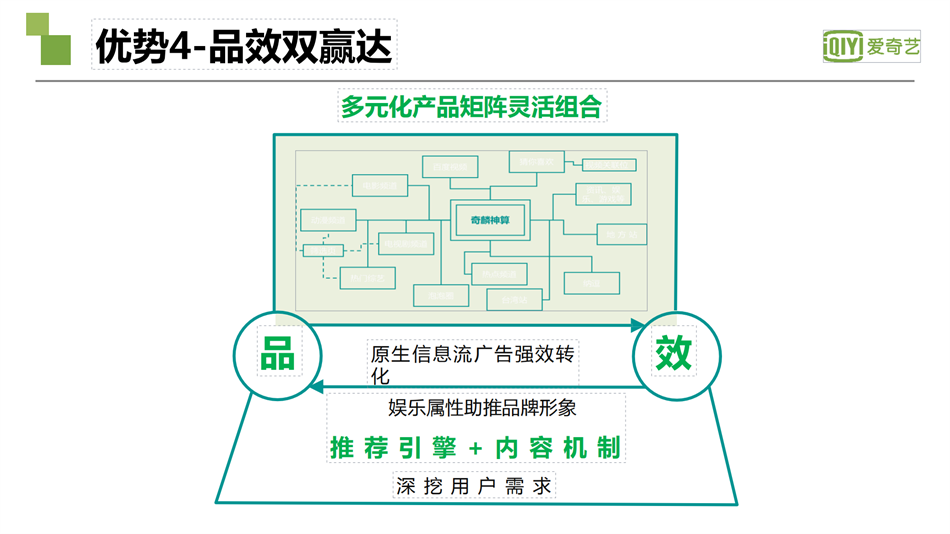 爱奇艺广告优势4-品效双赢达