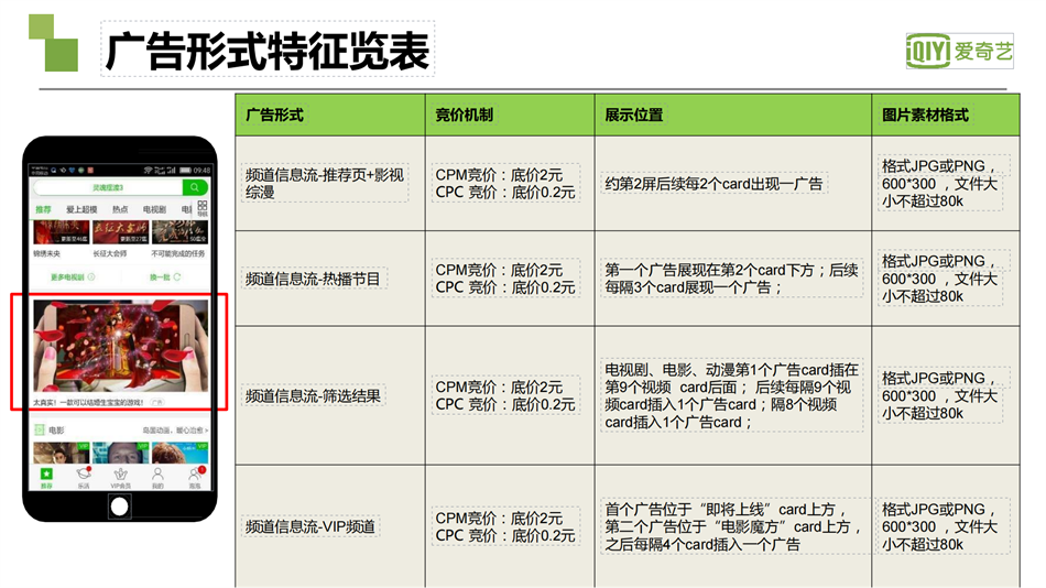 爱奇艺广告：广告形式特征览表