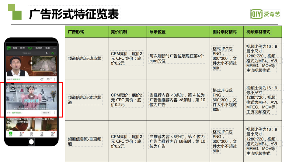 爱奇艺广告：广告形式特征览表