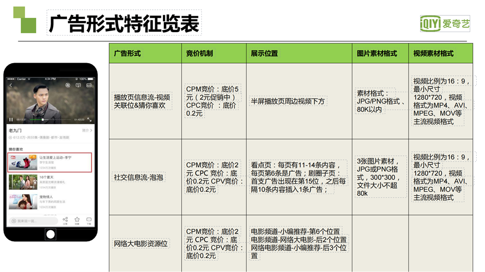 爱奇艺广告：广告形式特征览表
