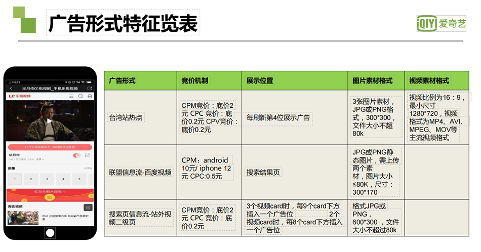 爱奇艺广告：广告形式特征览表