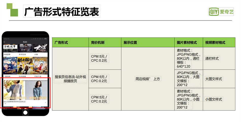 爱奇艺广告：广告形式特征览表