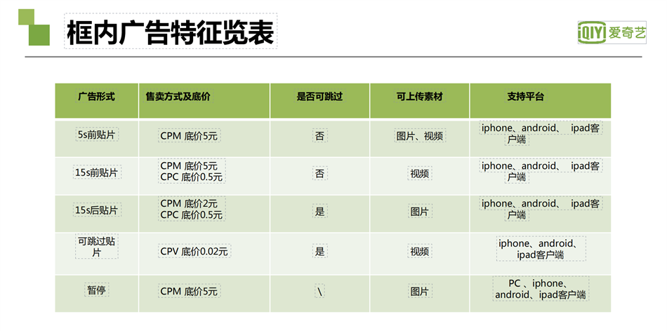 爱奇艺广告：广告形式特征览表
