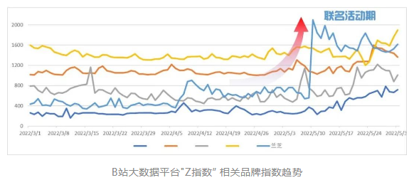 最高达美妆行业榜TOP6，品牌指数同比增长272.3%，搜索量同比增长270.7%。