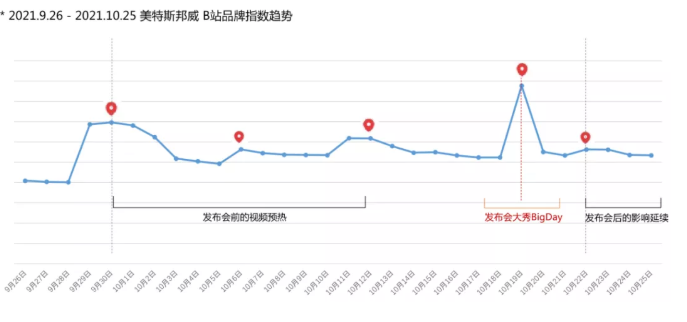 在哔哩哔哩投放服装广告的效果是由哪些因素影响的？