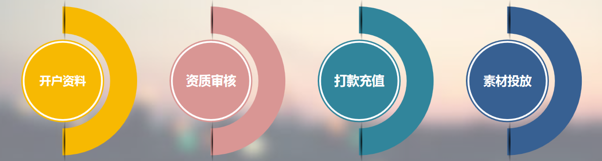 爱奇艺广告开户的流程是怎样的？