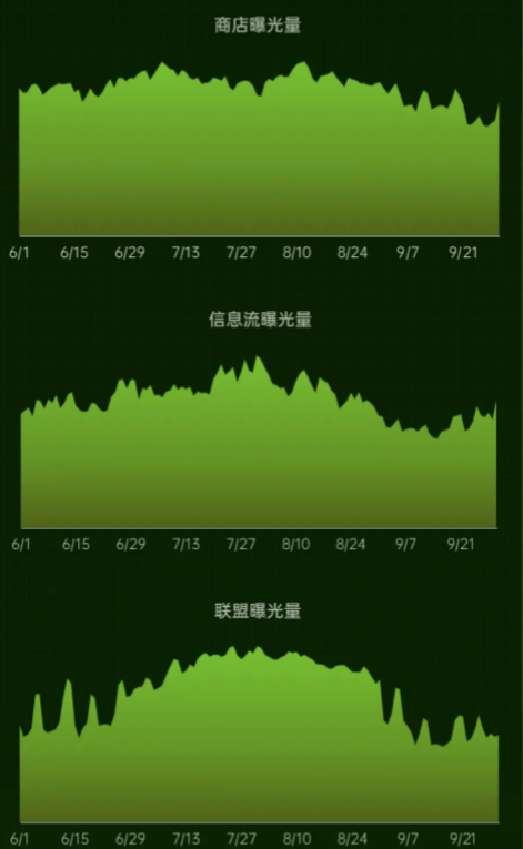 整体流量将从7月中旬开始有大幅.上涨，