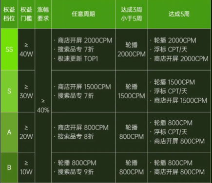 自7月18日至8月28日，划分以周为单位的6个暑期冲收期