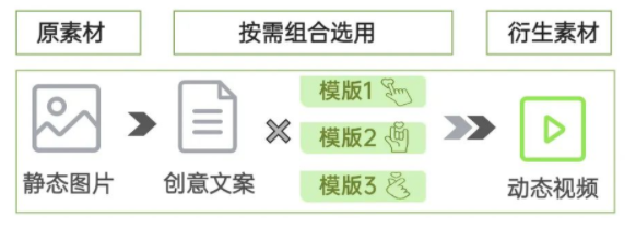 OPPO广告创意衍生视频一键出片，快抓住这波新的跑量密码！