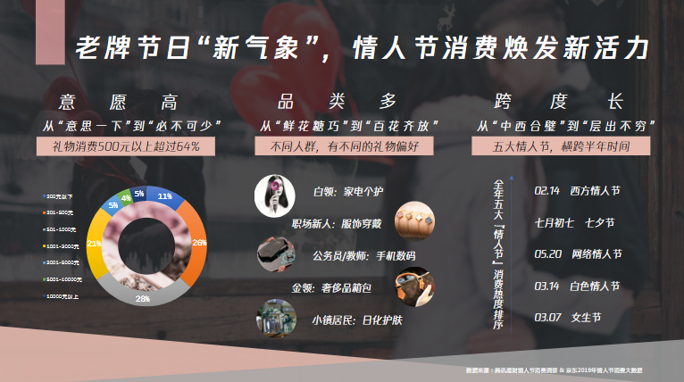 腾讯广告情人节营销指南 | 腾讯广告推广平台