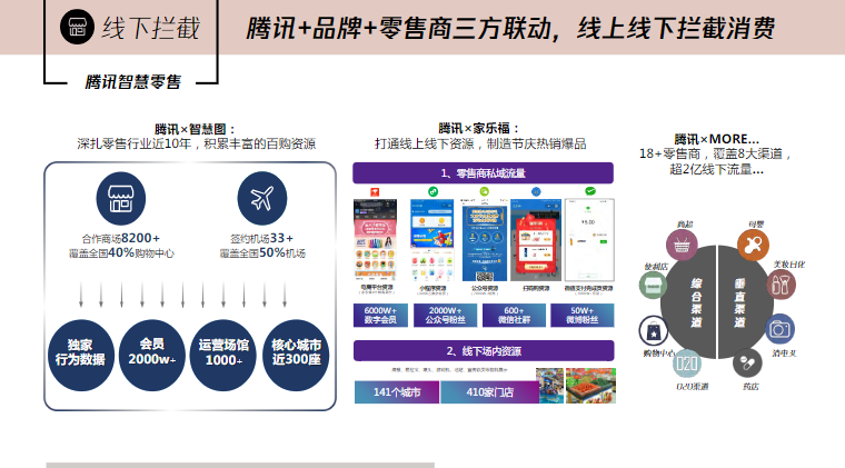 腾讯+品牌+零售商三方联动，线上线下拦截消费