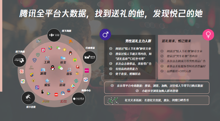 腾讯全平台大数据，找到送礼的他，发现悦己的她