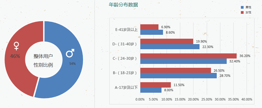 怎样针对OPPO广告平台目标用户去投放？