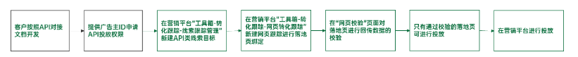 OPPO广告推广：API转化投放流程说明