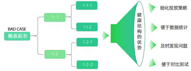OPPO信息流广告账户搭建与投放技巧是怎样的？