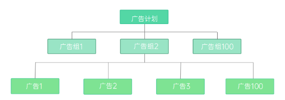 常见的OPPO广告账户怎样搭建？