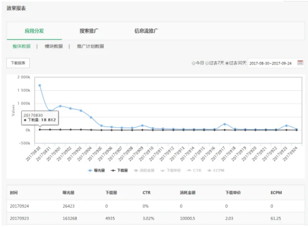 OPPO广告投放技巧有哪些？有代理运营吗？