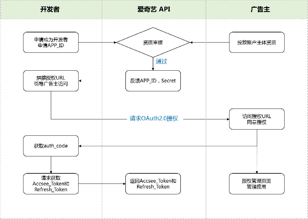 爱奇艺广告开户流程Marketing API接入流程申请注册
