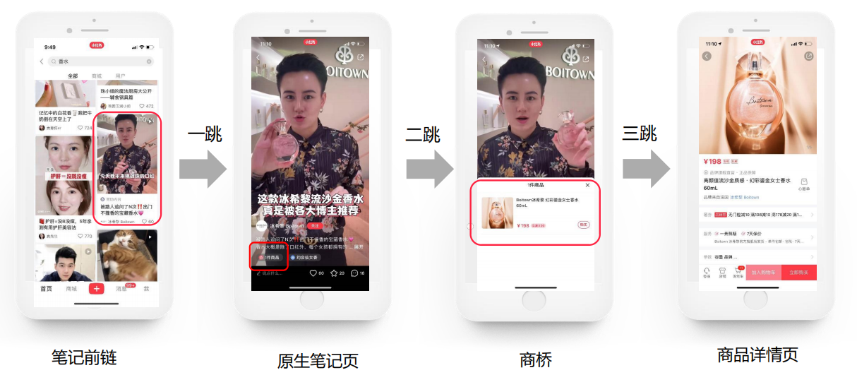 视频笔记：前链为视频笔记头图；一跳落地笔记内容页；二跳商桥，三跳商品详情页