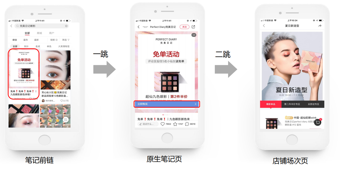 图文笔记：前链为图文笔记；一跳落地笔记；二跳落地店铺场次页