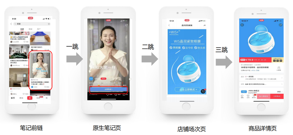 视频笔记：前链为视频笔记头图；一跳落地笔记内容页；二跳场次页，三跳商品详情页