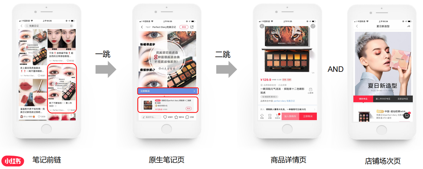前链为图文笔记；一跳落地笔记；二跳商品详情页 + 店铺场次页