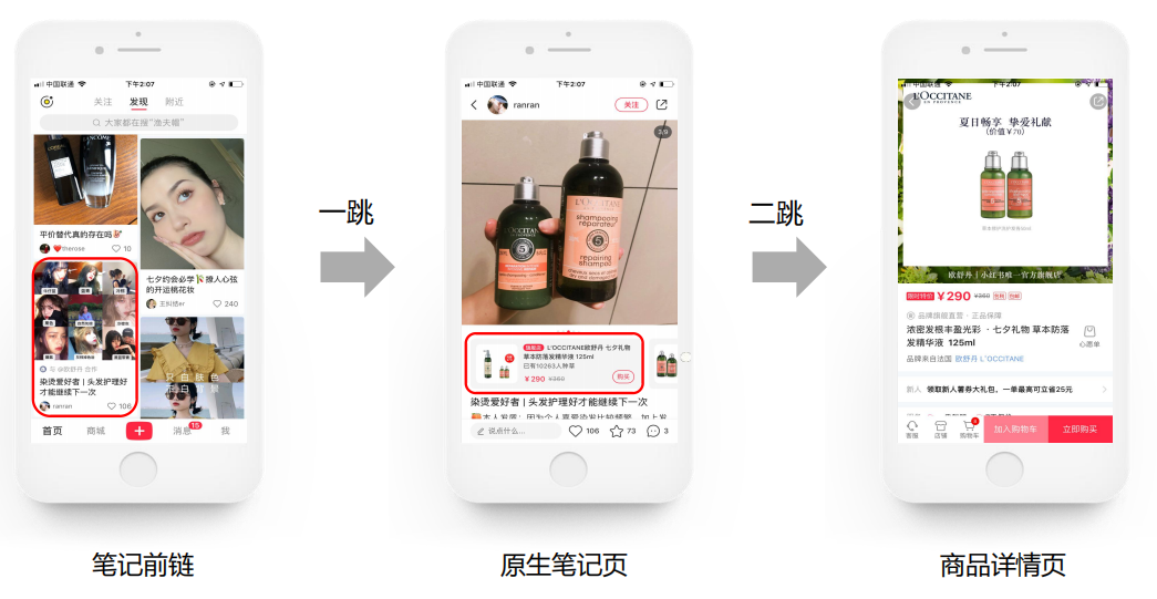 图文笔记：前链为图文笔记；一跳落地笔记；二跳商品详情页