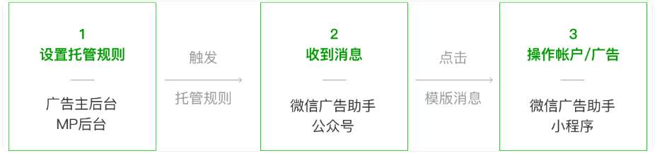 微信广告开户：智能托管