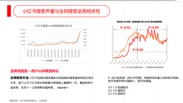 小红书搜索声量与全网搜索呈高相关性