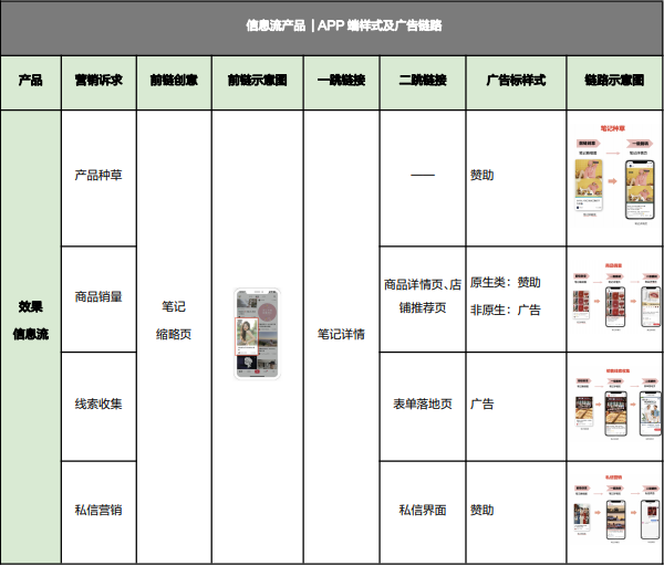 小红书 APP 的样式及链路。 小红书 APP 的样式及链路。