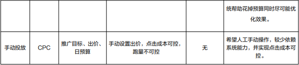 下面的表格对比介绍信息流三种投放能力,方便根据实际情况对照选择。 下面的表格对比介绍信息流三种投放能力,方便根据实际情况对照选择。