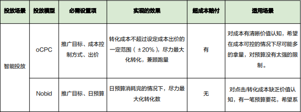 下面的表格对比介绍信息流三种投放能力,方便根据实际情况对照选择。 下面的表格对比介绍信息流三种投放能力,方便根据实际情况对照选择。