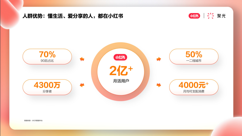 懂生活、爱分享的人，都在小红书