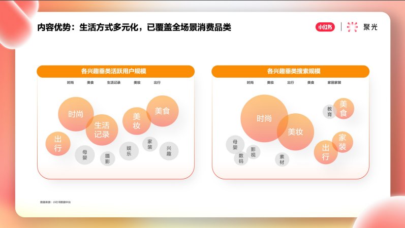 生活方式多元化，已经全覆盖场景消费品类