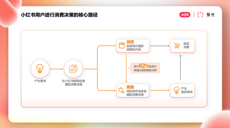 小红书用户进行消费的核心路径