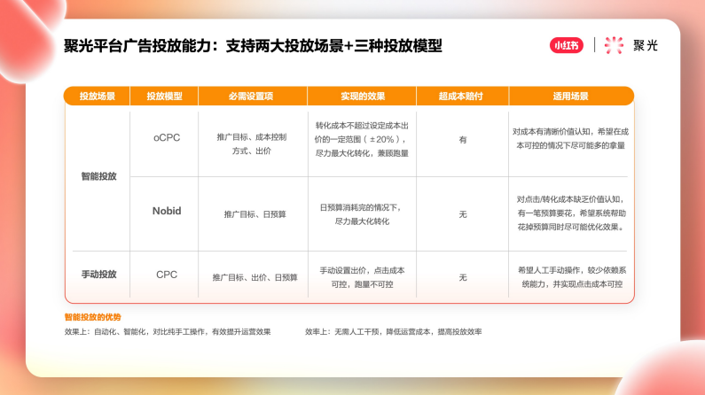 支持两大投放场景+三种投放模型