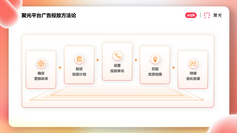聚光平台广告投放方法论