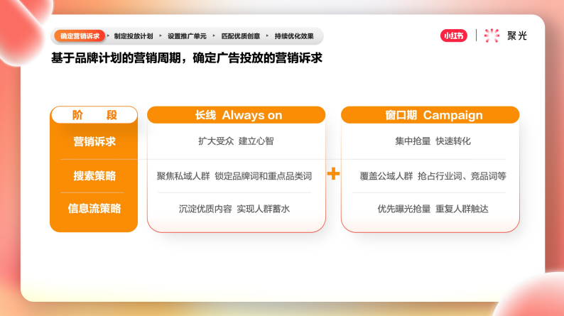 基于品牌计划的营销周期，确定广告投放的营销诉求