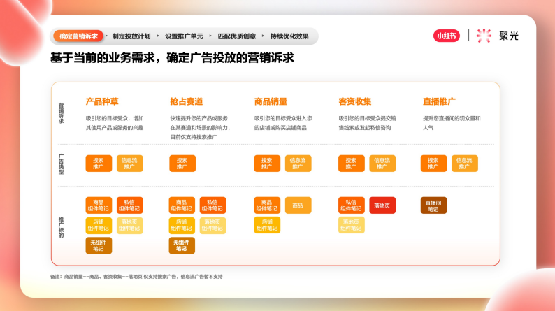 基于当前的业务需求，确定广告投放的营销诉求
