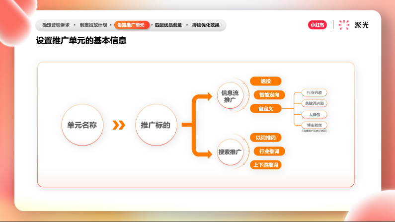 设置推广单元的基本信息