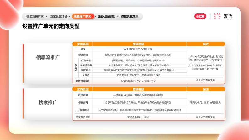 设置推广单元的定向类型