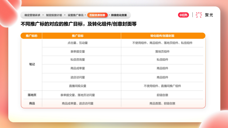 不同推广标的对应的推广目标，及转化组件/创意封面等