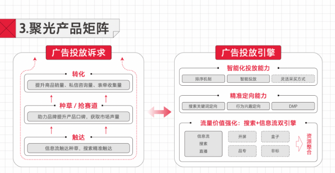 聚光平台不只关注广告主的单次流量价值
